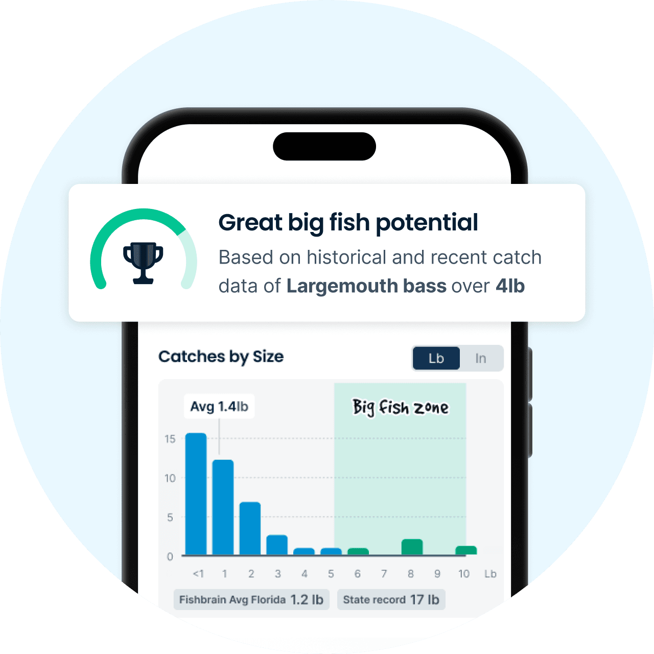 Tropy potential in the Fishbrain app